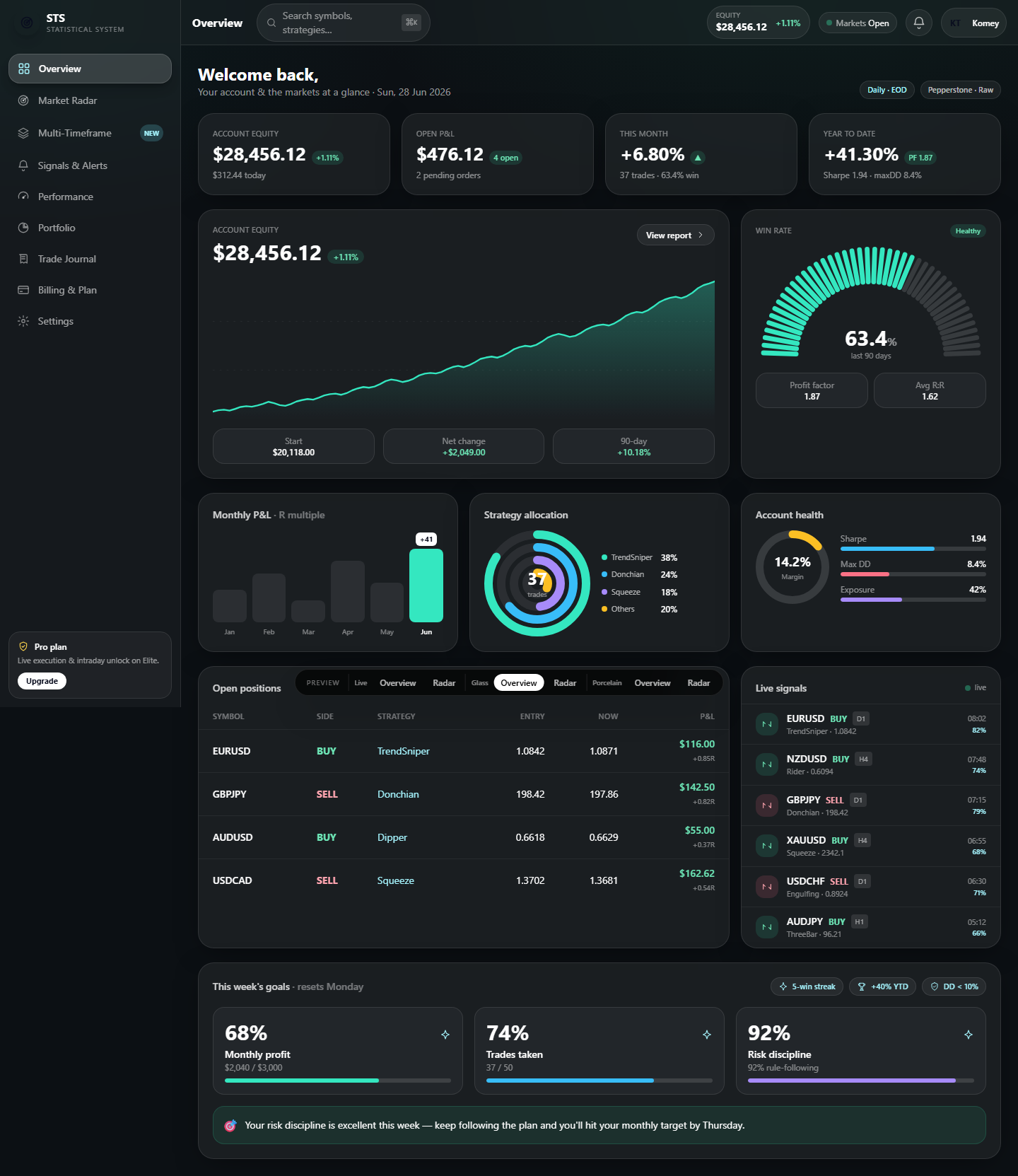 Statistical Trading System dashboard